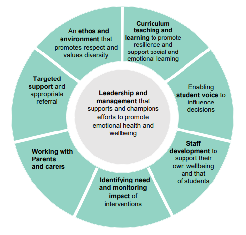 图表显示教育局关于采用全校精神健康方法的指导方针的8项原则
